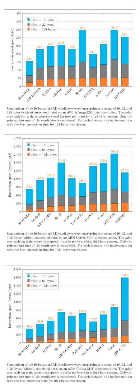 Three graphs illustrating the efficiency of Sparkle algorithm