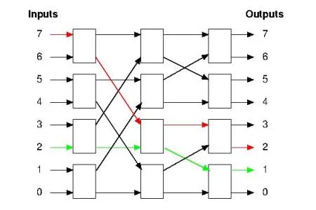 Example of a benes network