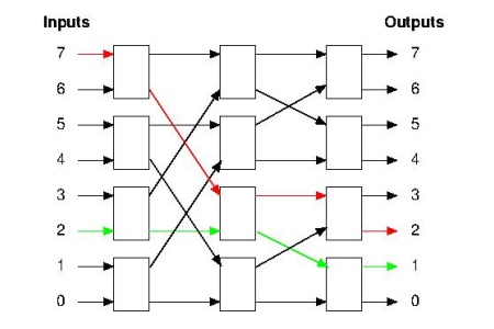 Example of a benes network