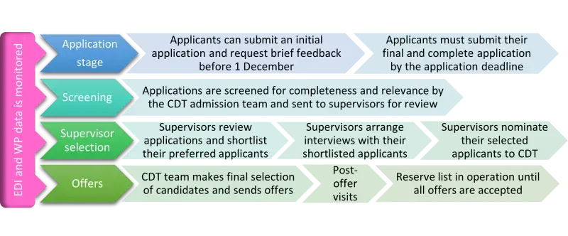 MLSystems Selection Process