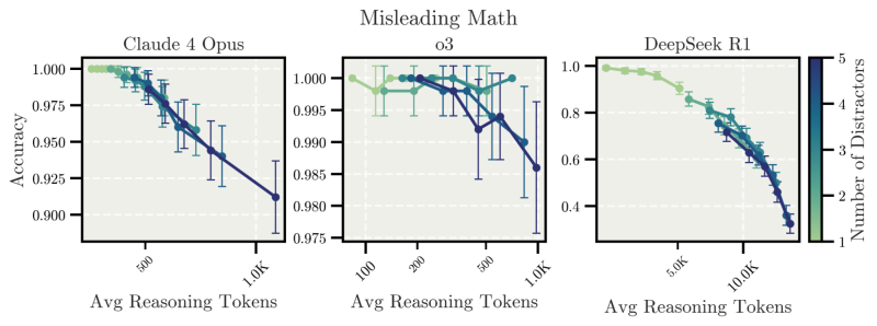 Simple Counting Tasks with Distractors