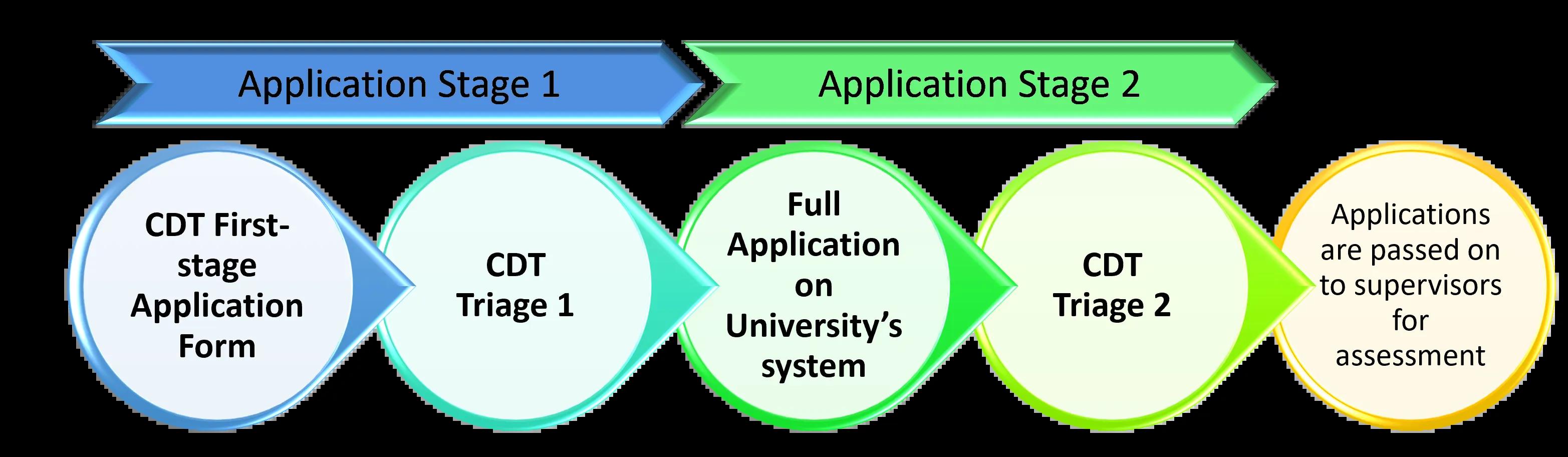 Flowchart showing the two CDT Application stages and screening before supervisors assessment