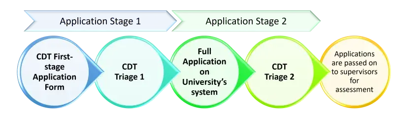 Flowchart showing the two CDT Application stages and screening before supervisors assessment