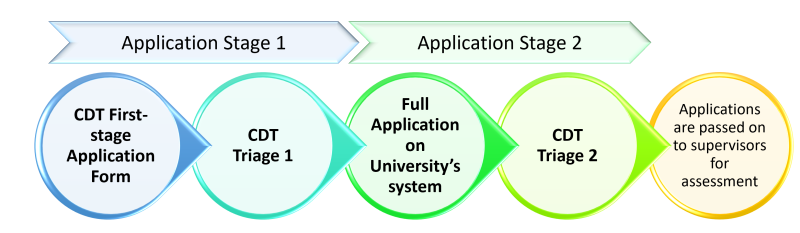 Flowchart showing the two CDT Application stages and screening before supervisors assessment