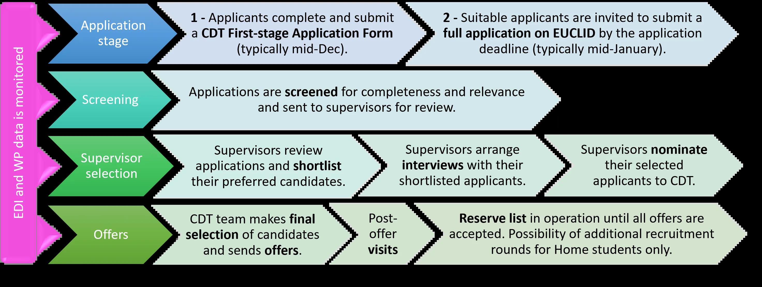 CDT MLSystems Selection Process flowchart showing the 4 stages of selection process: application stage, screening, supervisor selection and Offer stage