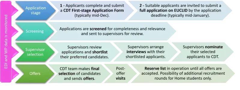 CDT MLSystems Selection Process flowchart showing the 4 stages of selection process: application stage, screening, supervisor selection and Offer stage