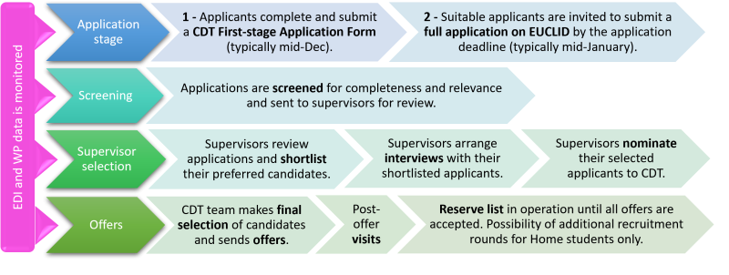 CDT MLSystems Selection Process flowchart showing the 4 stages of selection process: application stage, screening, supervisor selection and Offer stage