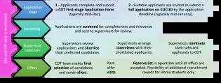 CDT MLSystems Selection Process flowchart showing the 4 stages of selection process: application stage, screening, supervisor selection and Offer stage
